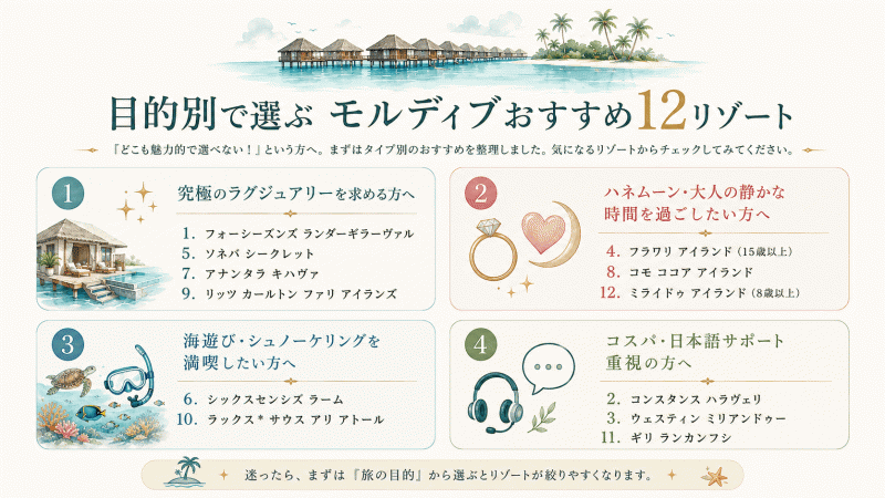 ■ 究極のラグジュアリーを求める方へ　1. フォーシーズンズ ランダーギラーヴァル ／ 5. ソネバ シークレット ／ 7. アナンタラ キハヴァ ／ 9. リッツ カールトン ファリ アイランズ■ ハネムーン・大人の静かな時間を過ごしたい方へ　4. フラワリ アイランド（15歳以上）／ 8. コモ ココア アイランド ／ 12. ミライドゥ アイランド（8歳以上）■ 海遊び・シュノーケリングを満喫したい方へ　6. シックスセンシズ ラーム ／ 10. ラックス* サウス アリ アトール■ コスパ・日本語サポート重視の方へ　2. コンスタンス ハラヴェリ ／ 3. ウェスティン ミリアンドゥー ／ 11. ギリ ランカンフシ